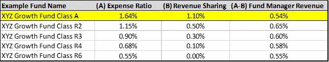 Five share classes of the same mutual fund, each with different expense ration and revenue sharing level