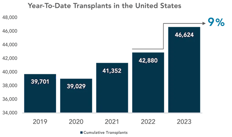 Year-To-Date Transplants in the United States