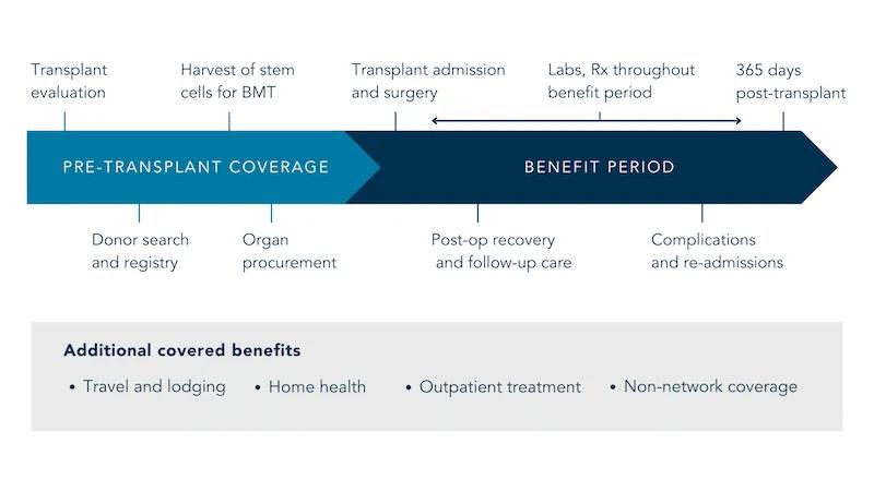 transplant timeline provided by the healthcare company Optum