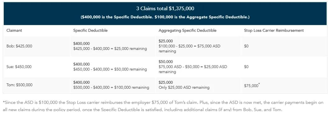 illustrates how an ASD works when there is a stop loss reimbursement. Please note an ASD can apply to one or more members depending on the severity of the claims.  