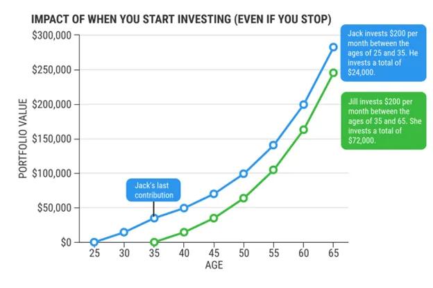 impact of when you start investing (even if you stop)