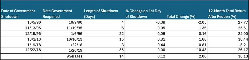 Figure 1. Equity Market Has Shrugged Off ShutdownsData for S&P 500® Index around the indicated U.S. government shutdownsSource: FactSet, Past performance is not a guarantee of future results.
