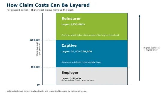 stop loss captives model
