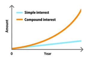 the advantage of compound interest and how it can be much greater than simple interest