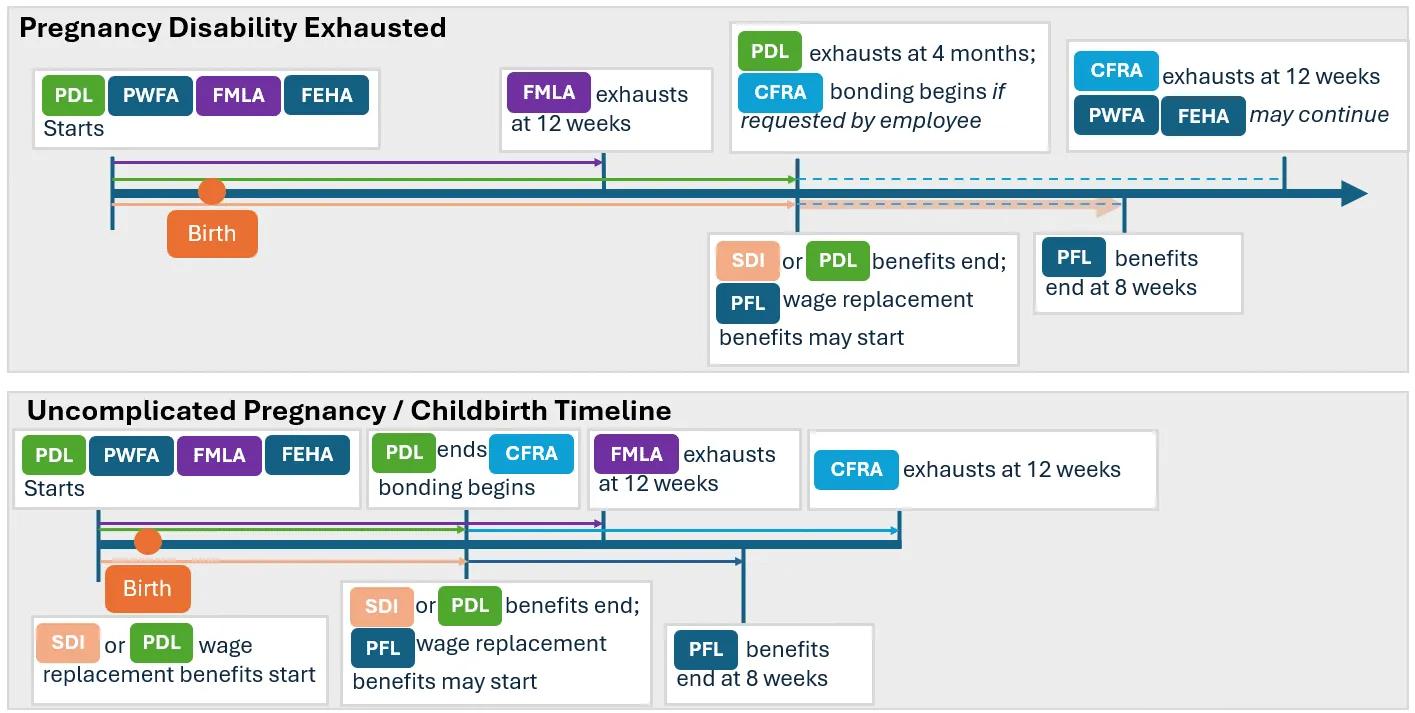 Pregnancy Disability Exhausted Timeline and Uncomplicated Pregnancy/Childbirth Timeline