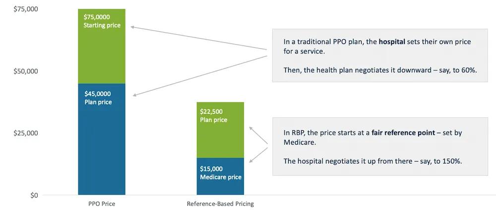 How does Reference-Based Pricing help control costs?