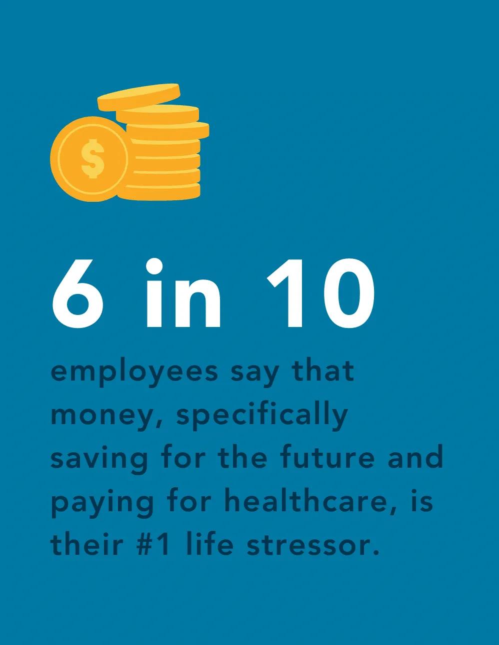 6 in 10 employees says that money, specifically saving for the future and paying for healthcare, is their #1 life stressor.
