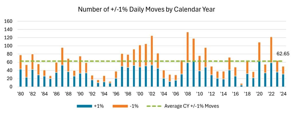 Number of +/-1% Daily Moves by Calendar Year