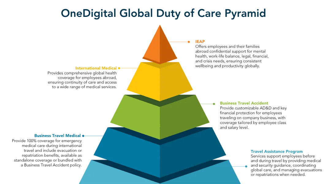 OneDigital Duty of Care Pyramid