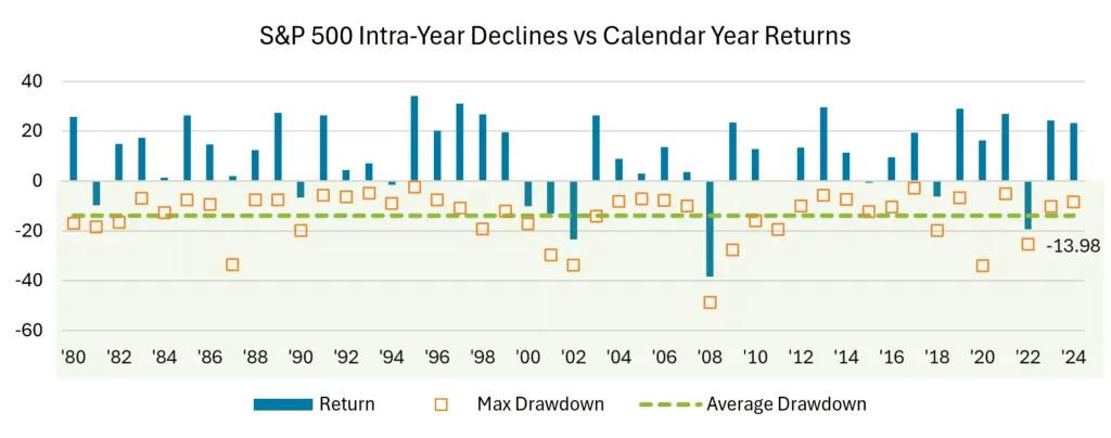S&P 500 Intra-Year Declines vs Calendar Year Returns