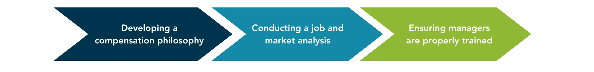 3 Steps to Developing Your Organizational Salary Ranges